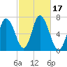Salisbury Point tide chart for Tuesday, October 17, 2023