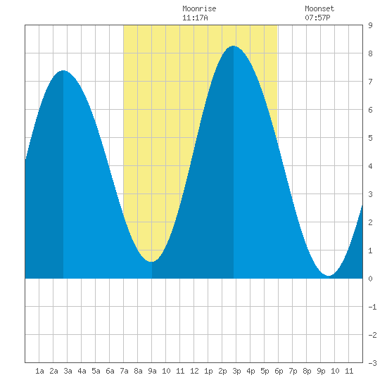 Salisbury Point tide chart for Wednesday, October 18, 2023