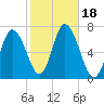 Salisbury Point tide chart for Wednesday, October 18, 2023