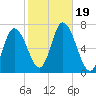 Salisbury Point tide chart for Thursday, October 19, 2023