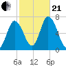 Salisbury Point tide chart for Saturday, October 21, 2023