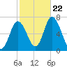 Salisbury Point tide chart for Sunday, October 22, 2023