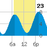 Salisbury Point tide chart for Monday, October 23, 2023