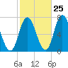 Salisbury Point tide chart for Wednesday, October 25, 2023