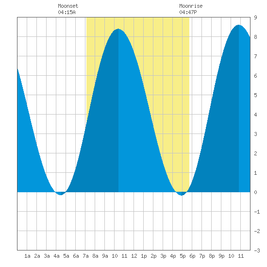 Salisbury Point tide chart for Thursday, October 26, 2023
