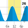 Salisbury Point tide chart for Thursday, October 26, 2023
