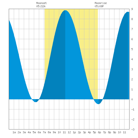 Salisbury Point tide chart for Friday, October 27, 2023