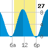 Salisbury Point tide chart for Friday, October 27, 2023