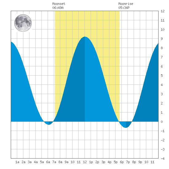 Salisbury Point tide chart for Saturday, October 28, 2023