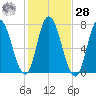 Salisbury Point tide chart for Saturday, October 28, 2023