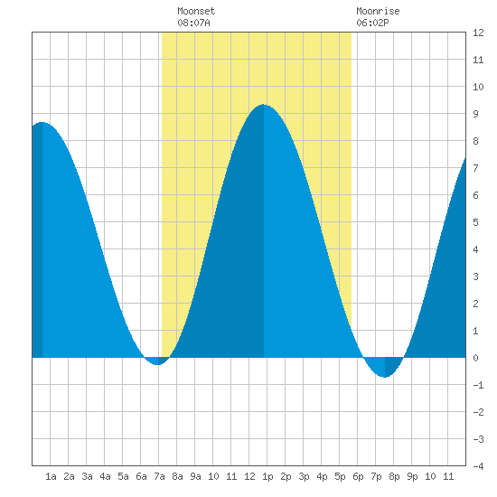 Salisbury Point tide chart for Sunday, October 29, 2023