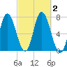 Salisbury Point tide chart for Monday, October 2, 2023