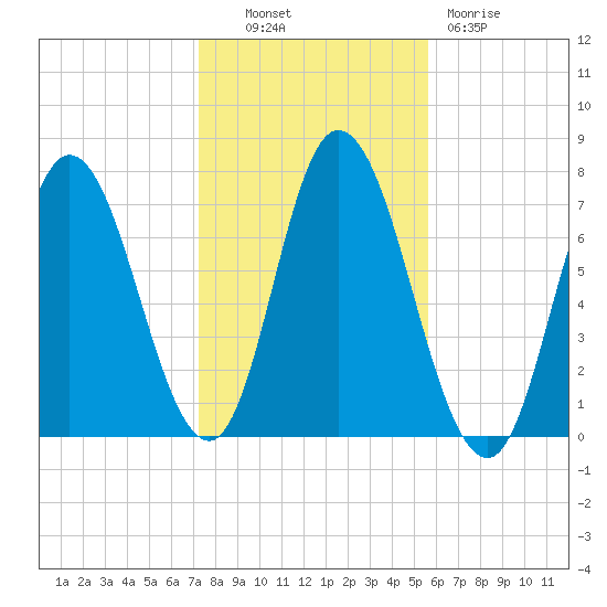 Salisbury Point tide chart for Monday, October 30, 2023