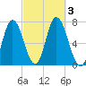 Salisbury Point tide chart for Tuesday, October 3, 2023