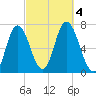 Salisbury Point tide chart for Wednesday, October 4, 2023