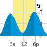 Salisbury Point tide chart for Thursday, October 5, 2023