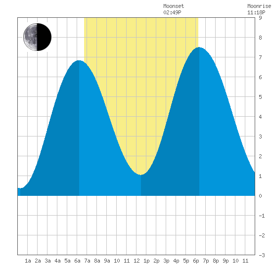 Salisbury Point tide chart for Friday, October 6, 2023