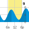 Salisbury Point tide chart for Monday, October 9, 2023