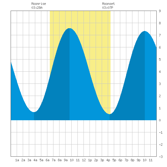 Salisbury Point tide chart for Friday, November 10, 2023