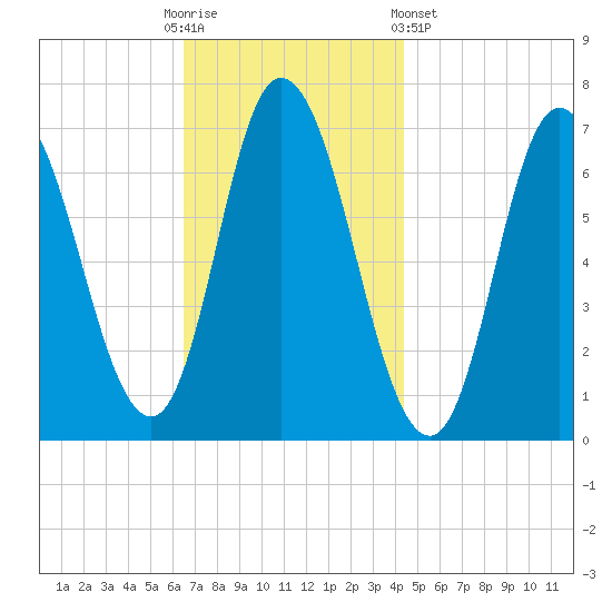 Salisbury Point tide chart for Sunday, November 12, 2023