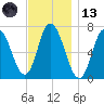 Salisbury Point tide chart for Monday, November 13, 2023