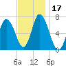 Salisbury Point tide chart for Friday, November 17, 2023