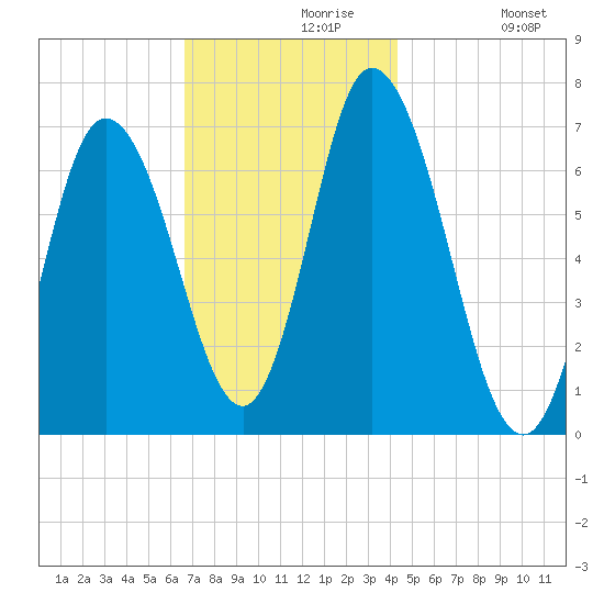 Salisbury Point tide chart for Saturday, November 18, 2023