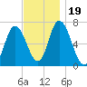 Salisbury Point tide chart for Sunday, November 19, 2023