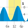 Salisbury Point tide chart for Wednesday, November 1, 2023
