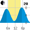 Salisbury Point tide chart for Monday, November 20, 2023