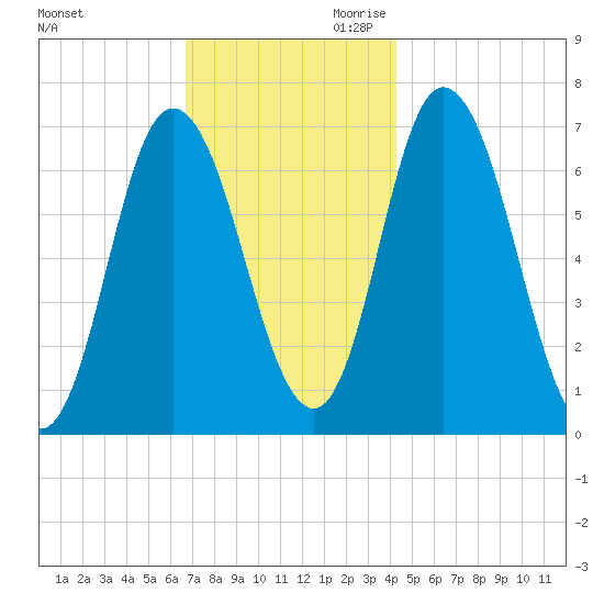 Salisbury Point tide chart for Tuesday, November 21, 2023