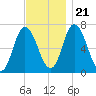 Salisbury Point tide chart for Tuesday, November 21, 2023