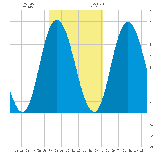 Salisbury Point tide chart for Thursday, November 23, 2023