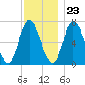 Salisbury Point tide chart for Thursday, November 23, 2023