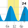 Salisbury Point tide chart for Friday, November 24, 2023