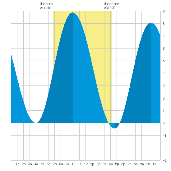 Salisbury Point tide chart for Saturday, November 25, 2023