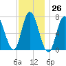 Salisbury Point tide chart for Sunday, November 26, 2023