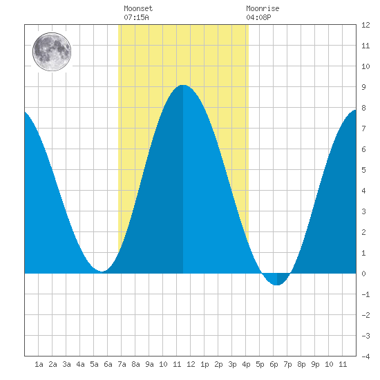 Salisbury Point tide chart for Monday, November 27, 2023