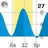 Salisbury Point tide chart for Monday, November 27, 2023