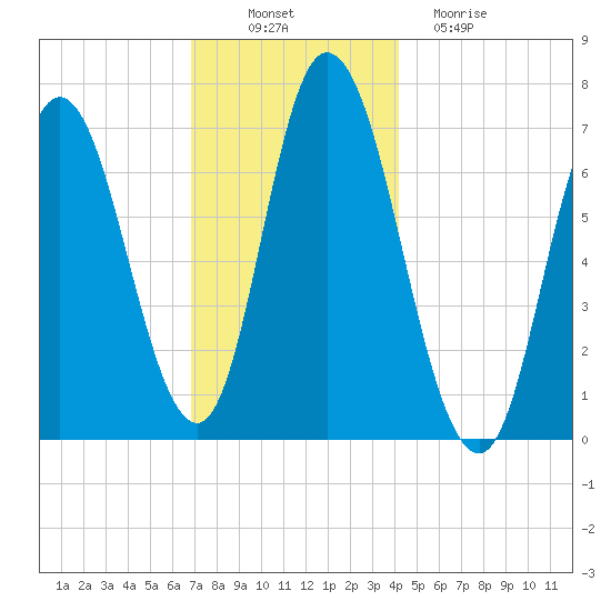 Salisbury Point tide chart for Wednesday, November 29, 2023