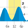 Salisbury Point tide chart for Thursday, November 2, 2023