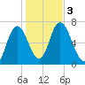 Salisbury Point tide chart for Friday, November 3, 2023