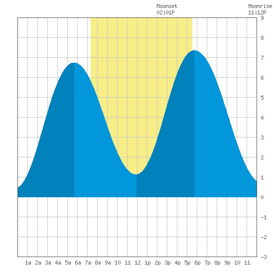 Salisbury Point tide chart for Saturday, November 4, 2023