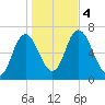 Salisbury Point tide chart for Saturday, November 4, 2023