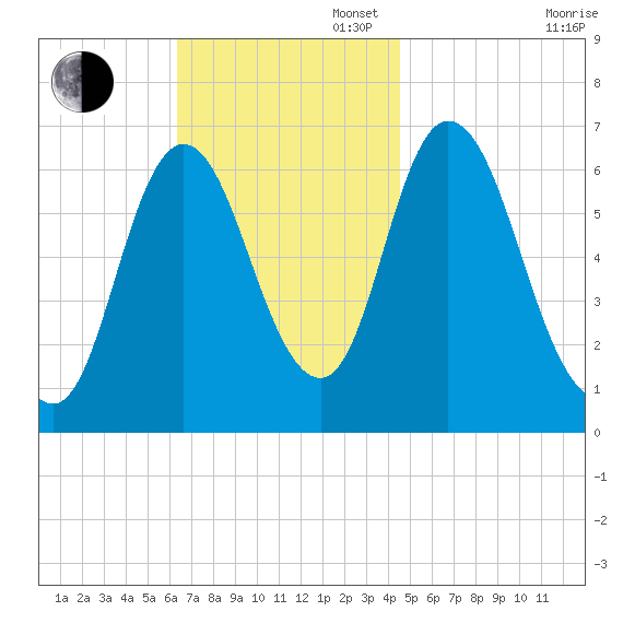 Salisbury Point tide chart for Sunday, November 5, 2023