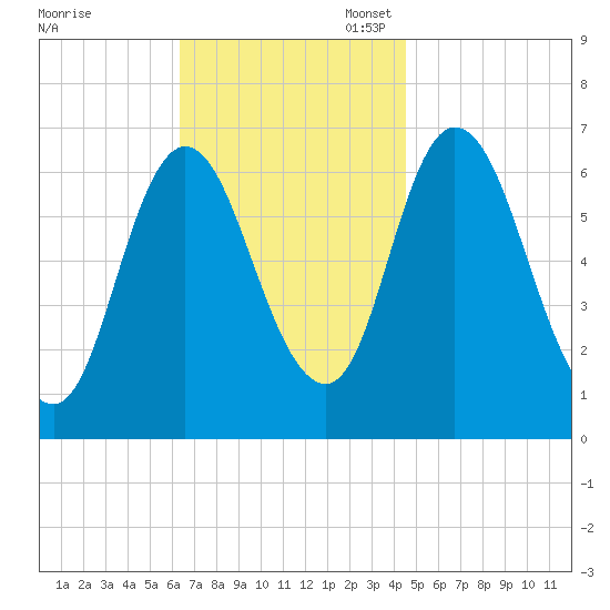 Salisbury Point tide chart for Monday, November 6, 2023
