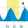 Salisbury Point tide chart for Thursday, November 9, 2023