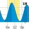 Salisbury Point tide chart for Sunday, December 10, 2023