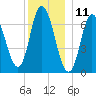 Salisbury Point tide chart for Monday, December 11, 2023