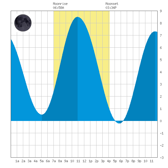 Salisbury Point tide chart for Tuesday, December 12, 2023